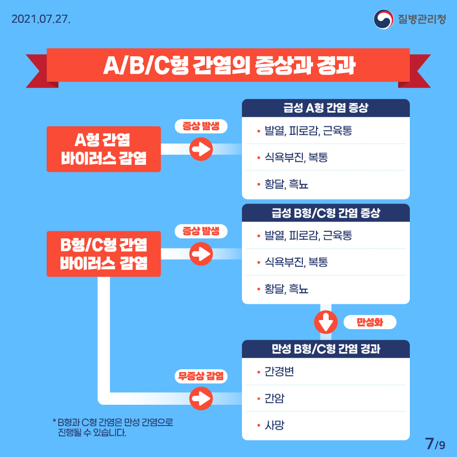 질병관리청 7월 27일 9페이지 중 7페이지, A/B/C형 간염의 증상과 경과 A형 간염 바이러스 간염, (급성 A형 간염 증상) 발열, 피로감, 근육통, 식욕부진, 복통, 황달, 흑뇨, B형/C형 간염 바이러스 간염, (급성 B형/C형 간염 증상) 발열, 피로감, 근육통, 식욕부진, 복통, 황달, 흑뇨, (만성 B형/C형 간염 경과) 간경변, 간암, 사망, * B형과 C형 간염은 만성 간염으로 진행될 수 있습니다.